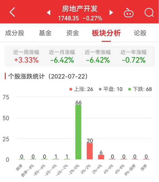 6686体育app房地产开辟板块跌027% 鲁商开展涨336%居首(图1)